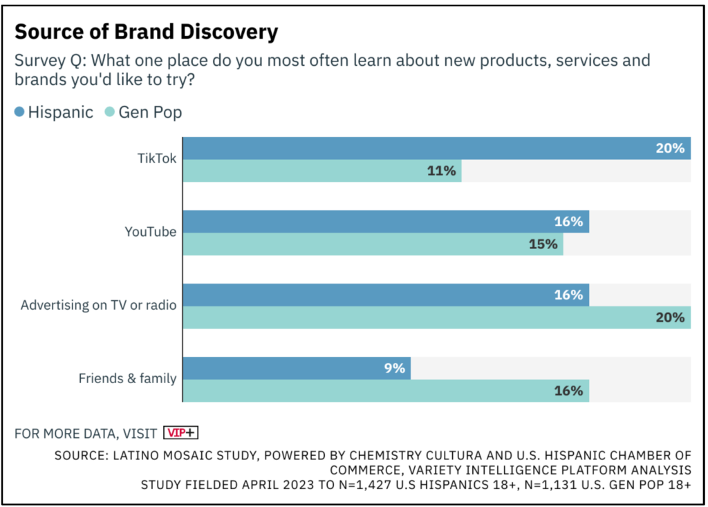 Source of Brand Discovery