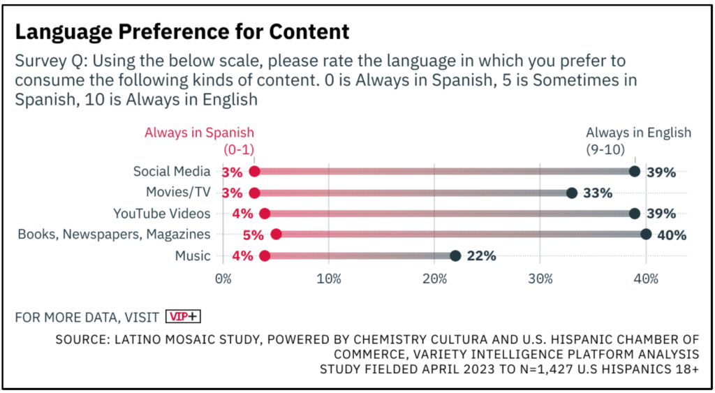 Language Preference for Content