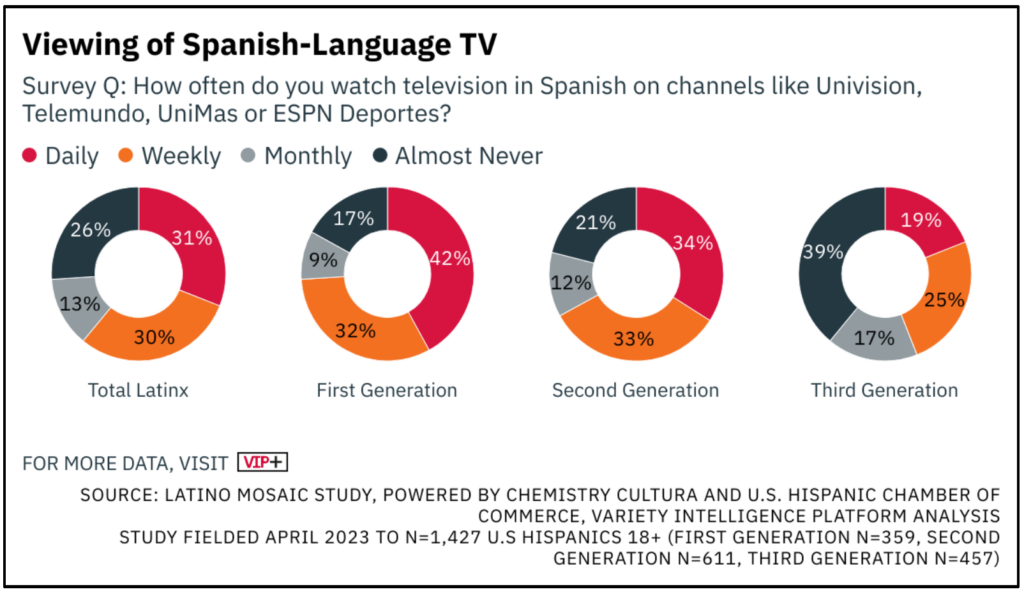 Viewing of Spanish-Language TV