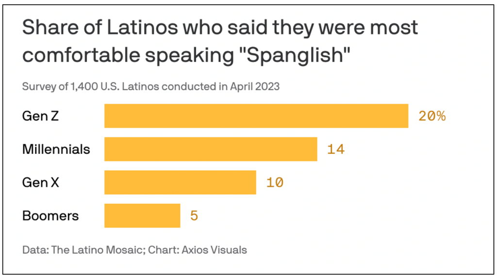 Share of Latinos who said they were most comfortable speaking "Spanglish"